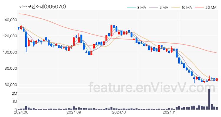 [특징주] 코스모신소재 주가와 차트 분석 2024.11.28