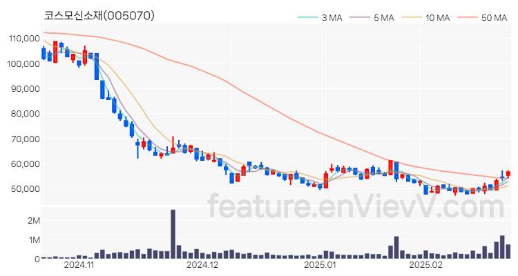 [특징주] 코스모신소재 주가와 차트 분석 2025.02.21