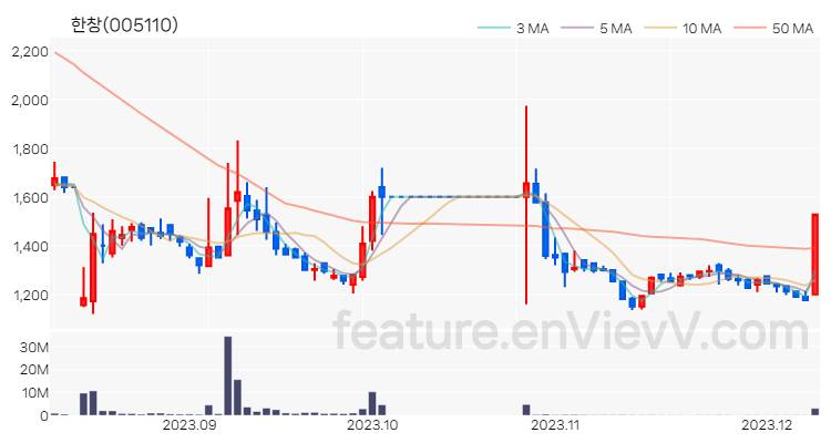 [특징주] 한창 주가와 차트 분석 2023.12.08