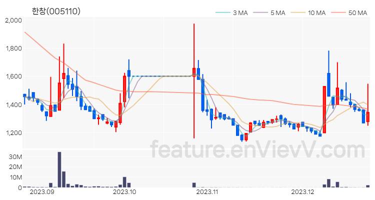 [특징주 분석] 한창 주가 차트 (2023.12.22)