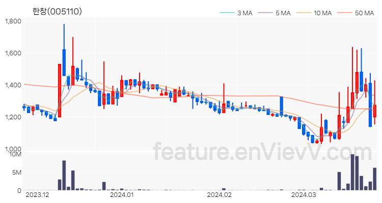 [특징주 분석] 한창 주가 차트 (2024.03.26)