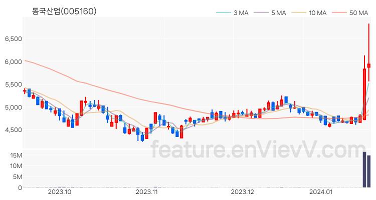 [특징주] 동국산업 주가와 차트 분석 2024.01.17