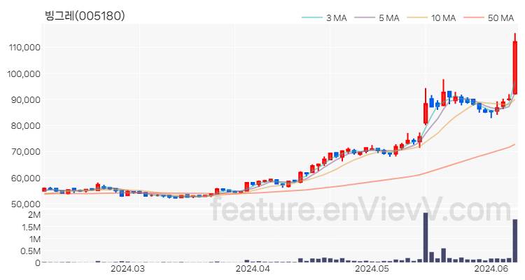 [특징주 분석] 빙그레 주가 차트 (2024.06.10)