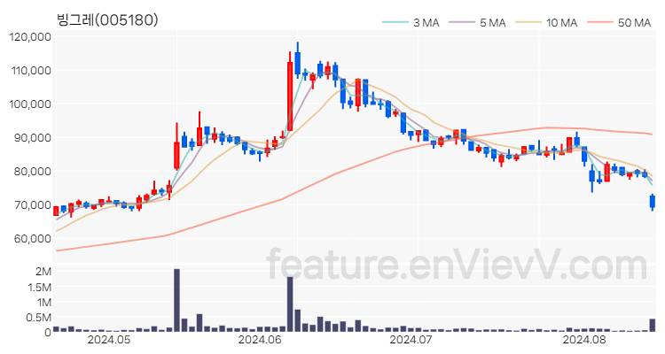 [특징주 분석] 빙그레 주가 차트 (2024.08.16)