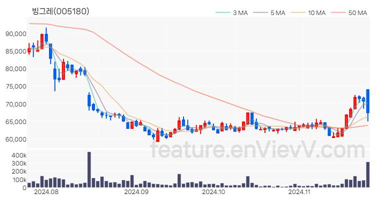 [특징주] 빙그레 주가와 차트 분석 2024.11.25