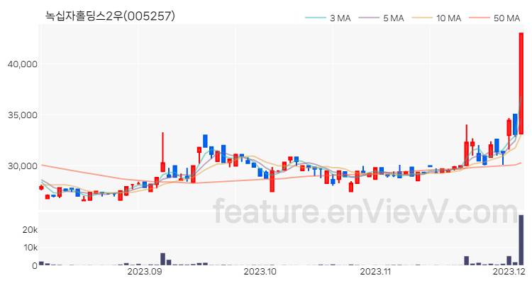 [특징주 분석] 녹십자홀딩스2우 주가 차트 (2023.12.05)