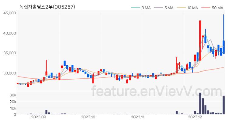 [특징주 분석] 녹십자홀딩스2우 주가 차트 (2023.12.18)