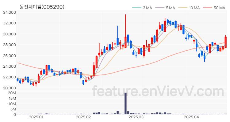[특징주 분석] 동진쎄미켐 주가 차트 (2025.04.21)