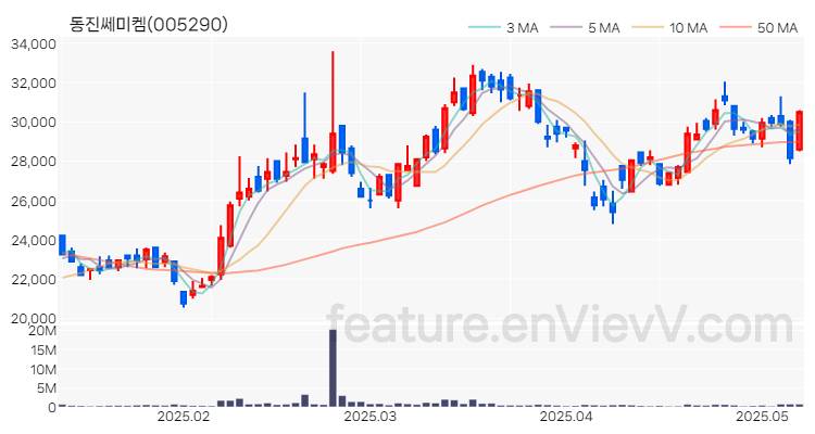[특징주 분석] 동진쎄미켐 주가 차트 (2025.05.12)