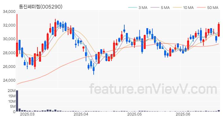 [특징주 분석] 동진쎄미켐 주가 차트 (2025.06.24)
