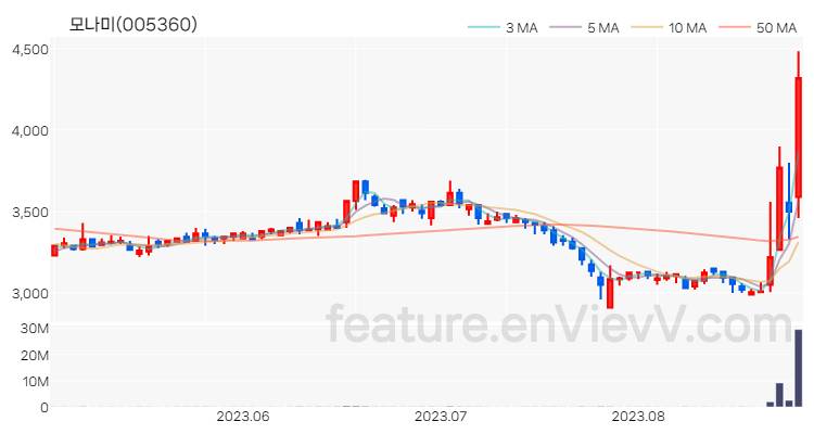 [특징주 분석] 모나미 주가 차트 (2023.08.25)