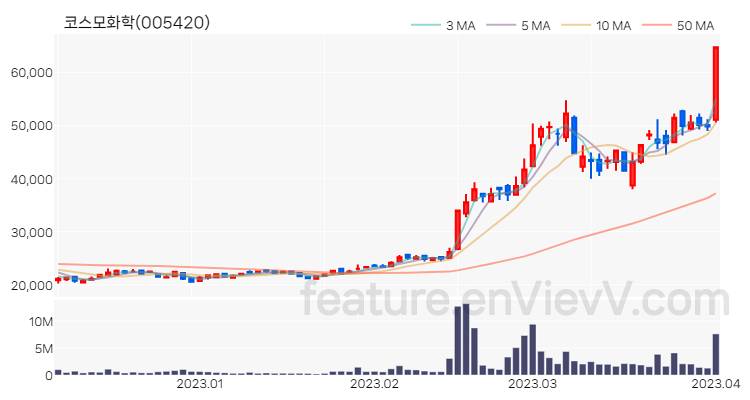 [특징주] 코스모화학 주가와 차트 분석 2023.04.03