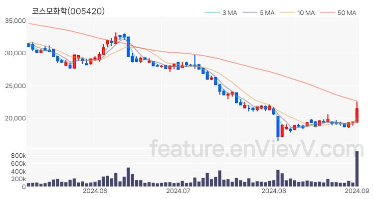 [특징주] 코스모화학 주가와 차트 분석 2024.09.02