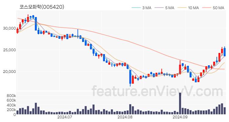 [특징주 분석] 코스모화학 주가 차트 (2024.09.30)