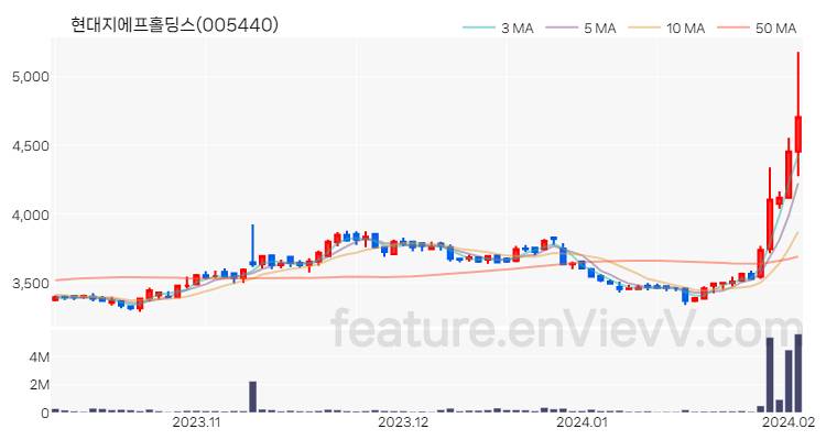 [특징주 분석] 현대지에프홀딩스 주가 차트 (2024.02.02)
