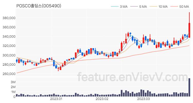 [특징주 분석] POSCO홀딩스 주가 차트 (2023.03.31)