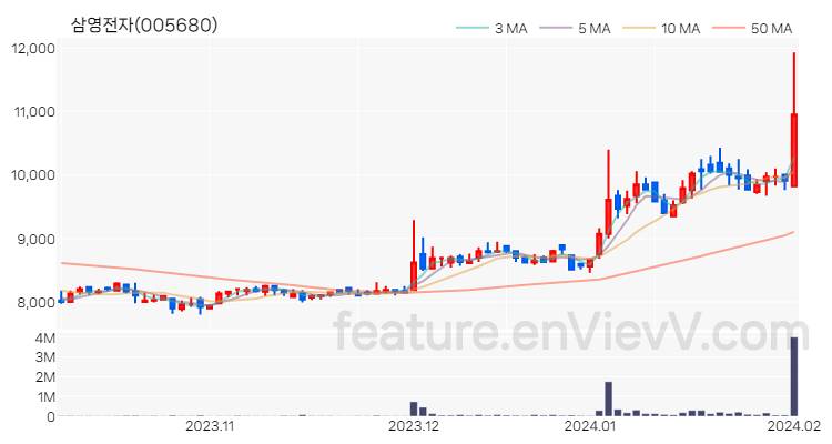 [특징주 분석] 삼영전자 주가 차트 (2024.02.01)