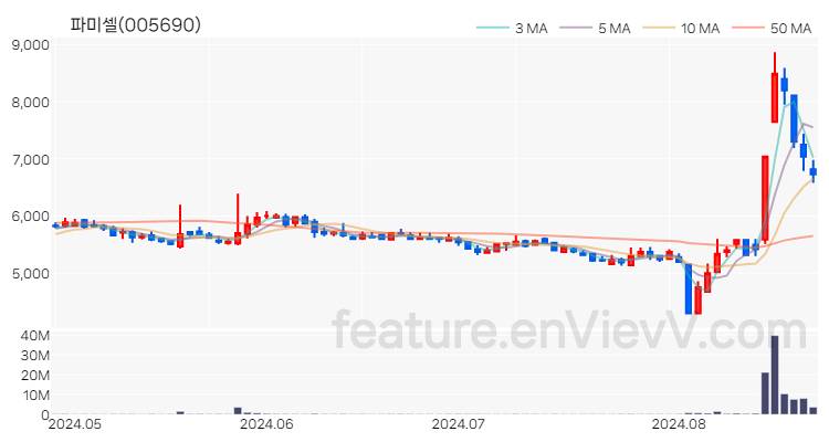 [특징주 분석] 파미셀 주가 차트 (2024.08.23)
