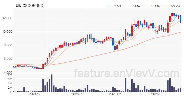 [특징주 분석] 파미셀 주가 차트 (2025.03.19)