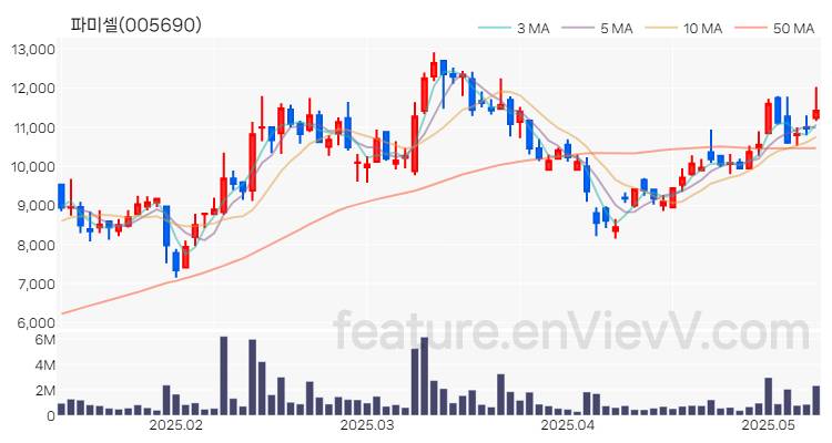 [특징주 분석] 파미셀 주가 차트 (2025.05.13)