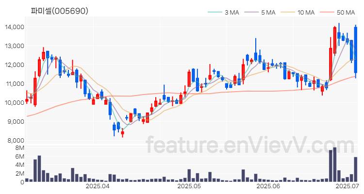[특징주 분석] 파미셀 주가 차트 (2025.07.03)