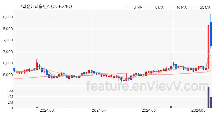 [특징주 분석] 크라운해태홀딩스 주가 차트 (2024.06.11)