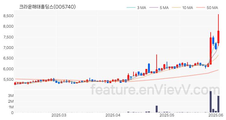 [특징주 분석] 크라운해태홀딩스 주가 차트 (2025.06.04)