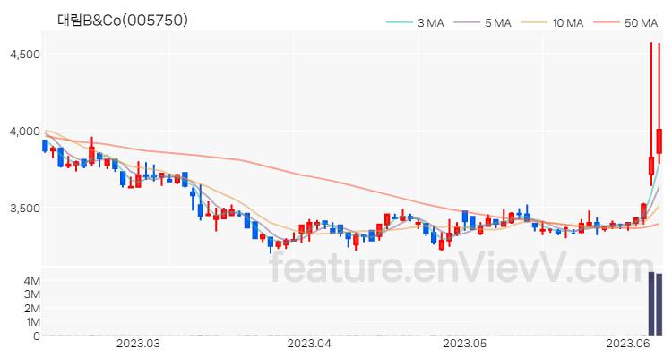 [특징주] 대림B&Co 주가와 차트 분석 2023.06.09