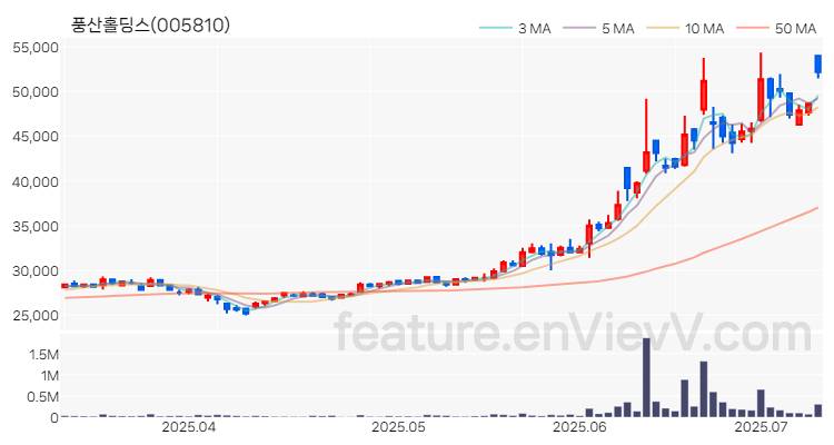 [특징주 분석] 풍산홀딩스 주가 차트 (2025.07.09)