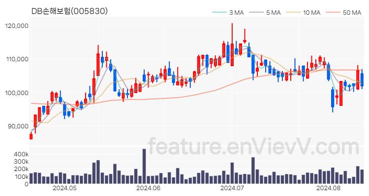 [특징주 분석] DB손해보험 주가 차트 (2024.08.14)