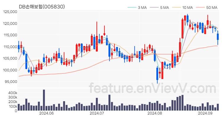 [특징주 분석] DB손해보험 주가 차트 (2024.09.09)