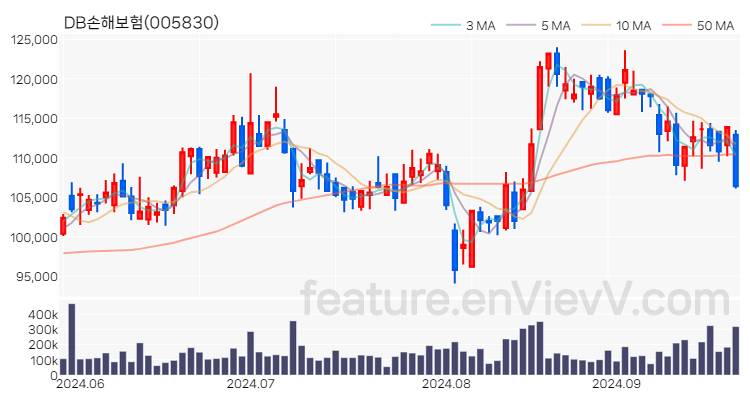 [특징주 분석] DB손해보험 주가 차트 (2024.09.25)