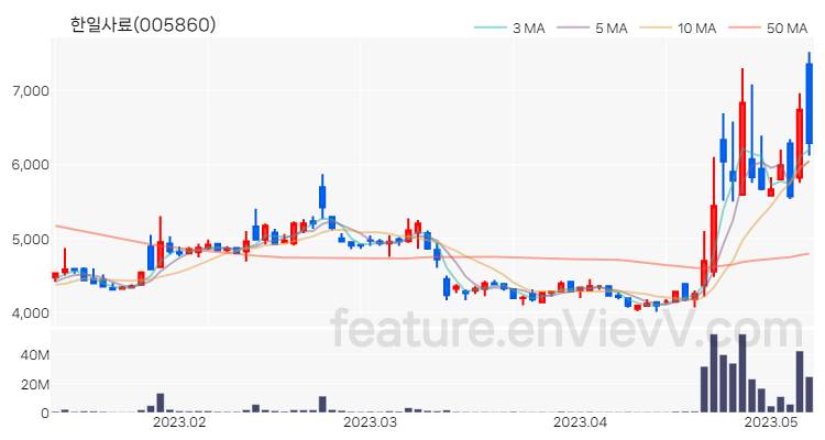 [특징주 분석] 한일사료 주가 차트 (2023.05.09)