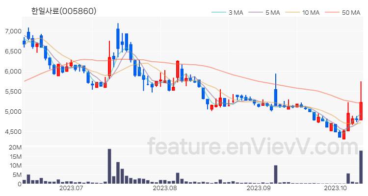 [특징주] 한일사료 주가와 차트 분석 2023.10.13