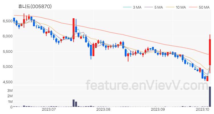 [특징주 분석] 휴니드 주가 차트 (2023.10.10)
