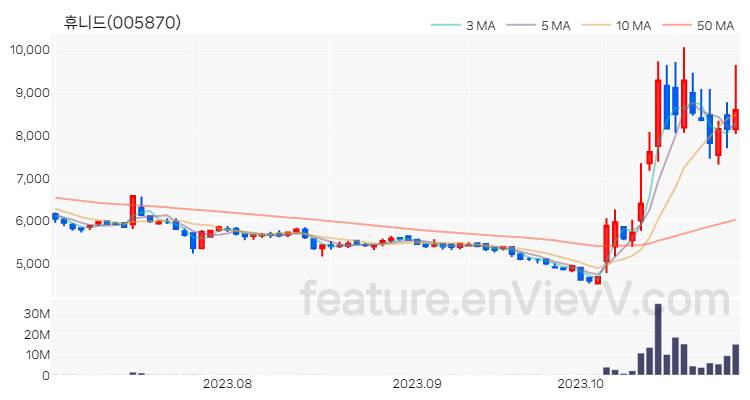 [특징주] 휴니드 주가와 차트 분석 2023.10.31