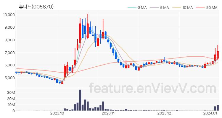 [특징주 분석] 휴니드 주가 차트 (2024.01.05)