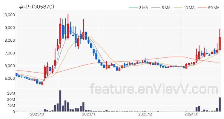 [특징주] 휴니드 주가와 차트 분석 2024.01.17