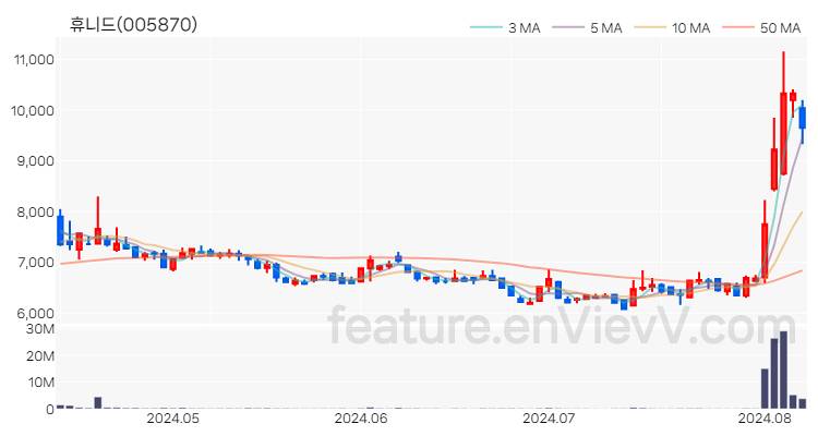 [특징주 분석] 휴니드 주가 차트 (2024.08.08)