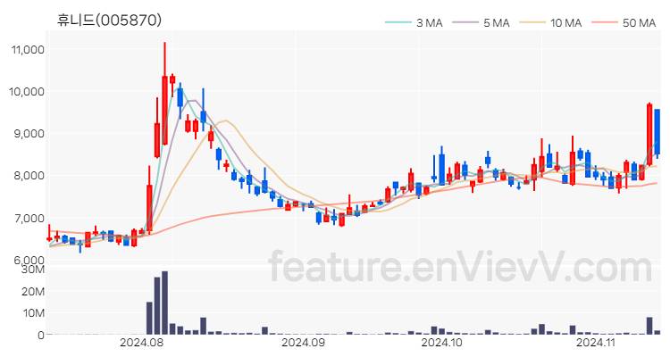 [특징주] 휴니드 주가와 차트 분석 2024.11.13