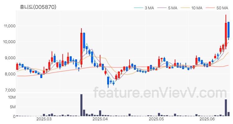 [특징주 분석] 휴니드 주가 차트 (2025.06.16)