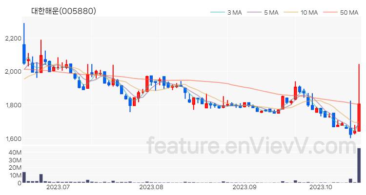 [특징주] 대한해운 주가와 차트 분석 2023.10.18