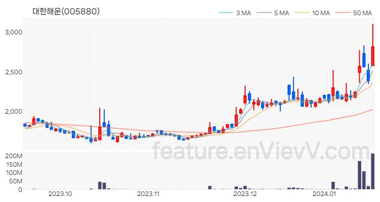 [특징주] 대한해운 주가와 차트 분석 2024.01.17