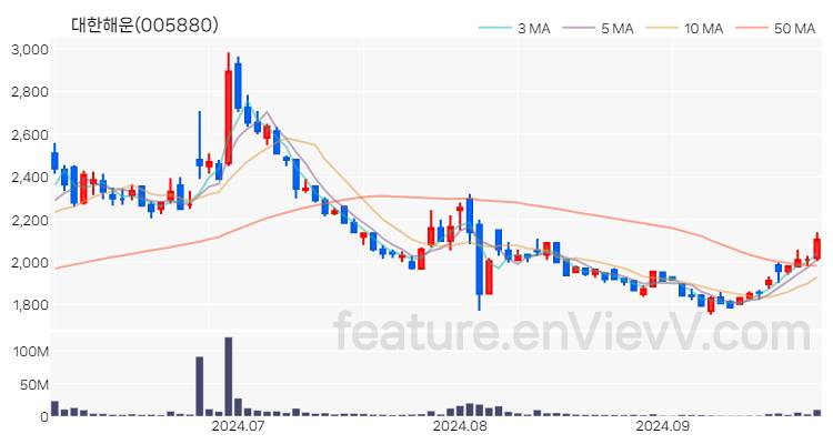 [특징주] 대한해운 주가와 차트 분석 2024.09.27