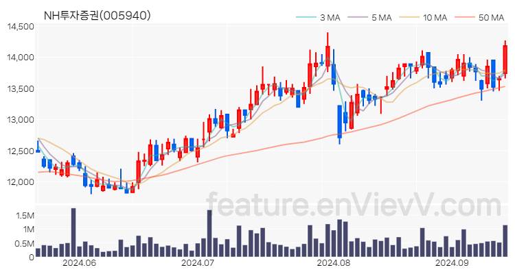 [특징주] NH투자증권 주가와 차트 분석 2024.09.13