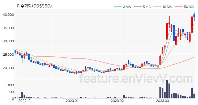 [특징주 분석] 이수화학 주가 차트 (2023.03.22)