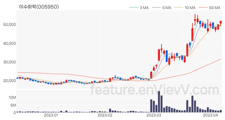 [특징주 분석] 이수화학 주가 차트 (2023.04.07)