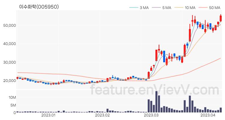 [특징주 분석] 이수화학 주가 차트 (2023.04.10)