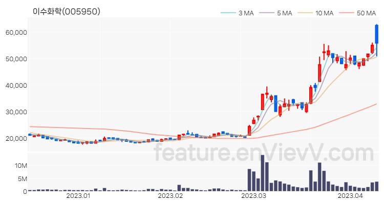 [특징주] 이수화학 주가와 차트 분석 2023.04.11