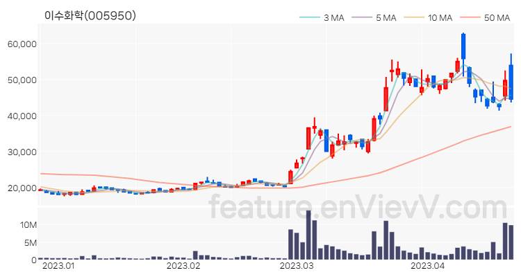 [특징주 분석] 이수화학 주가 차트 (2023.04.21)